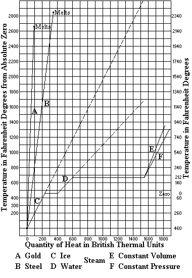 Graph of Temperature against Heat Graph of Temperature against Heat