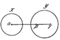 A geometric diagram showing two circles of different sizes positioned side by side. The larger circle (right) is labeled with x and y, while the smaller circle (left) has labels (alpha), (beta), and (gamma), with arrows indicating direction.