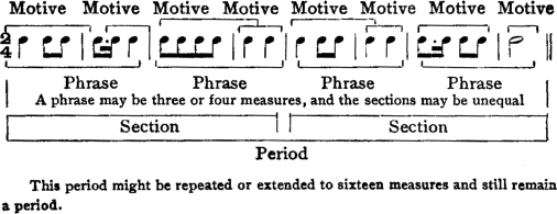 [&nbsp;&nbsp;&nbsp;:Motive-|-Motive--|-Motive-----|--|-Motive---|--|-Motive----|---]  [2/4:&nbsp;4&nbsp;8&nbsp;8&nbsp;|&nbsp;8.&nbsp;16&nbsp;4&nbsp;|&nbsp;8&nbsp;8&nbsp;8&nbsp;8&nbsp;|&nbsp;4&nbsp;4&nbsp;|&nbsp;4&nbsp;8&nbsp;8&nbsp;|&nbsp;4&nbsp;4&nbsp;|&nbsp;8.&nbsp;16&nbsp;8&nbsp;8&nbsp;|&nbsp;2&nbsp;]  [&nbsp;&nbsp;&nbsp;:------Phrase-----|----Phrase-----|---Phrase----|----Phrase-----]  [A&nbsp;phrase&nbsp;may&nbsp;be&nbsp;three&nbsp;or&nbsp;four&nbsp;measures,&nbsp;and&nbsp;sections&nbsp;may&nbsp;be&nbsp;unequal]  [&nbsp;&nbsp;&nbsp;:-------------Section-------------|-----------Section-----------]  [&nbsp;&nbsp;&nbsp;:------------------------------Period---------------------------]  This&nbsp;period&nbsp;might&nbsp;be&nbsp;repeated or extended to sixteen measures  and still remain a period.