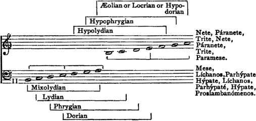 a,&nbsp;(Proslambanómenos)  Mixolydian:&nbsp;b,&nbsp;(Hýpate)&nbsp;-&nbsp;b&nbsp;(Paramese)  Lydian:&nbsp;c&nbsp;(Parhýpate)&nbsp;-&nbsp;c'&nbsp;(Trite)  Phrygian:&nbsp;d&nbsp;(Líchanos)&nbsp;-&nbsp;d'&nbsp;(Páranete)  Dorian:&nbsp;e&nbsp;(Hýpate)&nbsp;-&nbsp;e'&nbsp;(Nete)  Hypolydian:&nbsp;f&nbsp;(Parhýpate)&nbsp;-&nbsp;f'&nbsp;(Trite)  Hypophrygian:&nbsp;g&nbsp;(Líchanos)&nbsp;-&nbsp;g'&nbsp;(Páranete)  Aeolian&nbsp;or&nbsp;Locrian&nbsp;or&nbsp;Hypodorian:&nbsp;a&nbsp;(Mese)&nbsp;-&nbsp;a'&nbsp;(Nete)