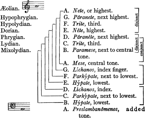 A.&nbsp;Nete,&nbsp;or&nbsp;highest.&nbsp;  G.&nbsp;Páranete,&nbsp;next&nbsp;highest.&nbsp;  F.&nbsp;Trite,&nbsp;third.&nbsp;  E.&nbsp;Néte,&nbsp;highest.&nbsp;  D.&nbsp;Páranéte,&nbsp;next&nbsp;highest.&nbsp;  C.&nbsp;Trite,&nbsp;third.&nbsp;  B.&nbsp;Paramese,&nbsp;next&nbsp;to&nbsp;central&nbsp;tone&nbsp;  A.&nbsp;Mese,&nbsp;central&nbsp;tone.&nbsp;  G.&nbsp;Líchanos,&nbsp;index&nbsp;finger.&nbsp;  F.&nbsp;Parhýpate,&nbsp;next&nbsp;to&nbsp;lowest.&nbsp;  E.&nbsp;Hýpate,&nbsp;lowest.&nbsp;  D.&nbsp;Líchanos,&nbsp;index.&nbsp;  C.&nbsp;Parhýpate,&nbsp;next&nbsp;to&nbsp;lowest.&nbsp;  B.&nbsp;Hýpate,&nbsp;lowest.&nbsp;  A.&nbsp;Proslambanómenos,&nbsp;added&nbsp;tone.