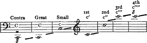 [F:&nbsp;c,,&nbsp;&nbsp;&nbsp;&nbsp;|&nbsp;c,&nbsp;&nbsp;&nbsp;&nbsp;|&nbsp;c&nbsp;&nbsp;&nbsp;&nbsp;G:&nbsp;c'&nbsp;&nbsp;|&nbsp;c''&nbsp;|&nbsp;c'''&nbsp;|&nbsp;c'''']  [W:&nbsp;C_&nbsp;&nbsp;&nbsp;&nbsp;&nbsp;|&nbsp;C&nbsp;&nbsp;&nbsp;&nbsp;&nbsp;|&nbsp;c&nbsp;&nbsp;&nbsp;&nbsp;&nbsp;:&nbsp;c'&nbsp;&nbsp;|&nbsp;c''&nbsp;|&nbsp;c'''&nbsp;|&nbsp;c'''']  [W:&nbsp;Contra&nbsp;|&nbsp;Great&nbsp;|&nbsp;Small&nbsp;:&nbsp;1st&nbsp;|&nbsp;2nd&nbsp;|&nbsp;3rd&nbsp;&nbsp;|&nbsp;4th&nbsp;&nbsp;]