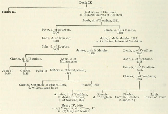 Genealogical table